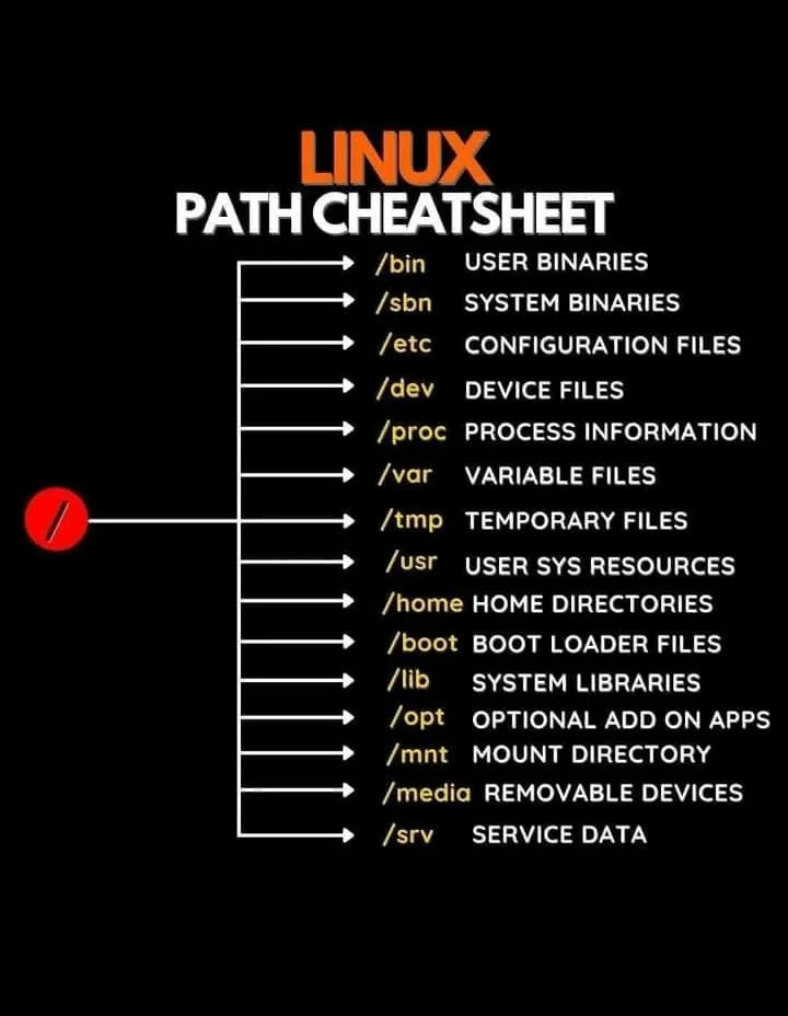 Linux path cheat sheet